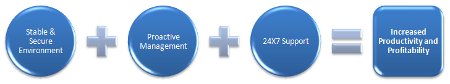Stable secure environment + proactive management + 24/7 support = Increased productivity and profitability